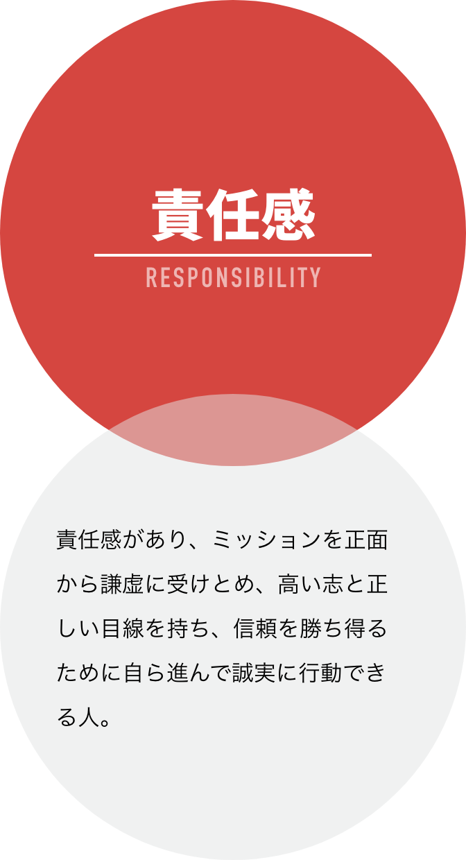 責任感 責任感があり、ミッションを正面から謙虚に受けとめ、高い志と正しい目線を持ち、信頼を勝ち得るために自ら進んで誠実に行動できる人。
