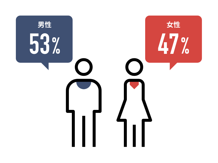 男性57% 女性43%