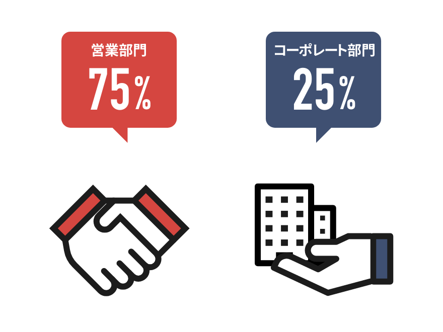 営業・コーポレート構成比