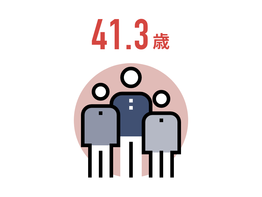 平均年齢